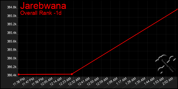 Last 24 Hours Graph of Jarebwana