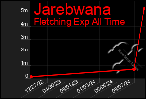 Total Graph of Jarebwana