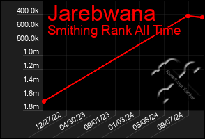 Total Graph of Jarebwana