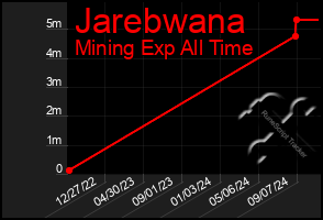 Total Graph of Jarebwana