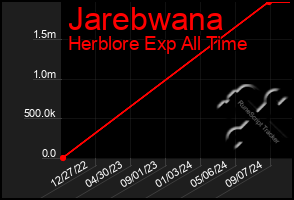 Total Graph of Jarebwana