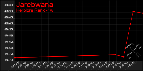 Last 7 Days Graph of Jarebwana