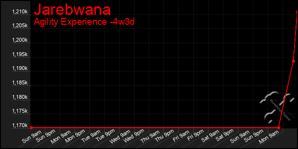 Last 31 Days Graph of Jarebwana