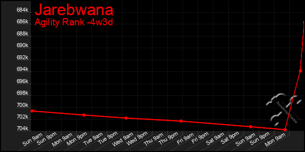 Last 31 Days Graph of Jarebwana