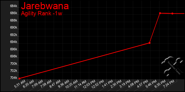 Last 7 Days Graph of Jarebwana