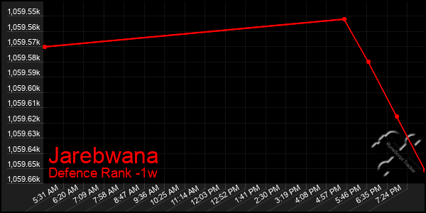 Last 7 Days Graph of Jarebwana