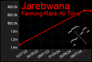 Total Graph of Jarebwana