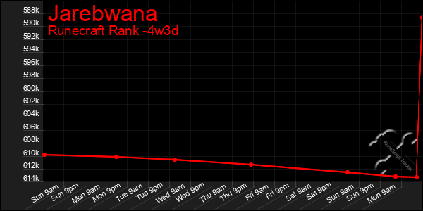 Last 31 Days Graph of Jarebwana