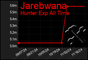 Total Graph of Jarebwana