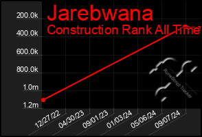 Total Graph of Jarebwana