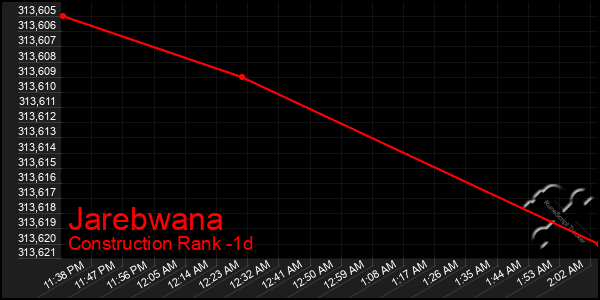 Last 24 Hours Graph of Jarebwana