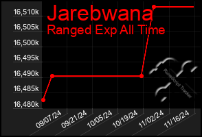 Total Graph of Jarebwana