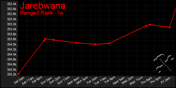 Last 7 Days Graph of Jarebwana