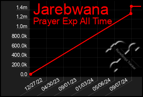 Total Graph of Jarebwana