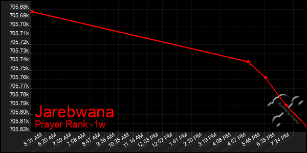 Last 7 Days Graph of Jarebwana