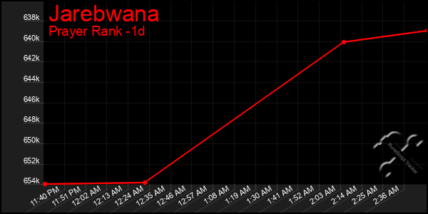 Last 24 Hours Graph of Jarebwana