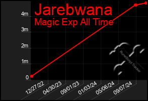 Total Graph of Jarebwana