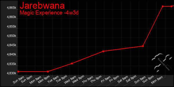 Last 31 Days Graph of Jarebwana