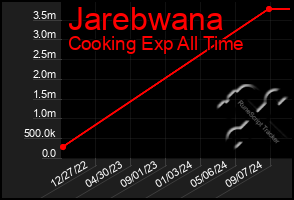 Total Graph of Jarebwana