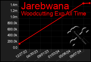 Total Graph of Jarebwana