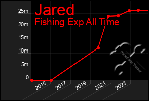 Total Graph of Jared