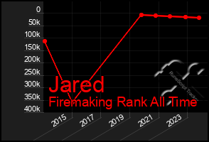 Total Graph of Jared