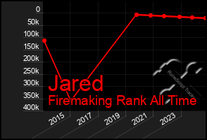 Total Graph of Jared