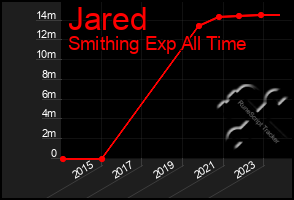 Total Graph of Jared