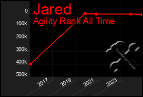 Total Graph of Jared