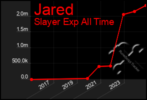 Total Graph of Jared