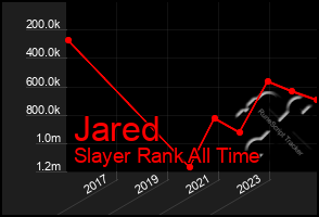 Total Graph of Jared