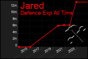 Total Graph of Jared