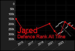 Total Graph of Jared