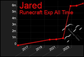 Total Graph of Jared