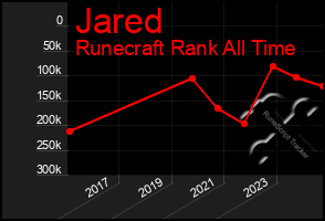 Total Graph of Jared