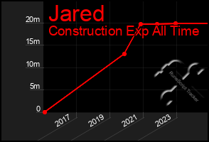 Total Graph of Jared