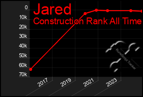 Total Graph of Jared