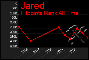 Total Graph of Jared