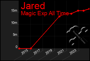 Total Graph of Jared