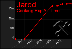 Total Graph of Jared