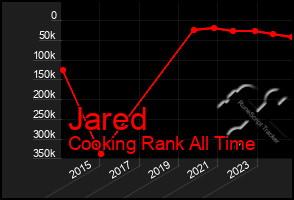 Total Graph of Jared