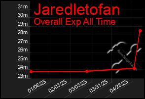 Total Graph of Jaredletofan