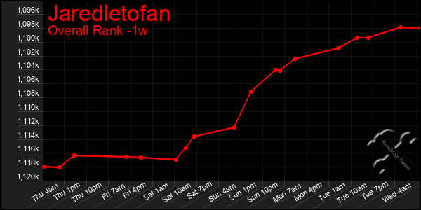 Last 7 Days Graph of Jaredletofan