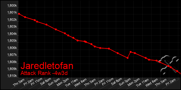 Last 31 Days Graph of Jaredletofan