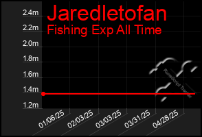 Total Graph of Jaredletofan