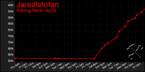 Last 31 Days Graph of Jaredletofan