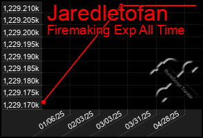 Total Graph of Jaredletofan