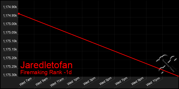 Last 24 Hours Graph of Jaredletofan