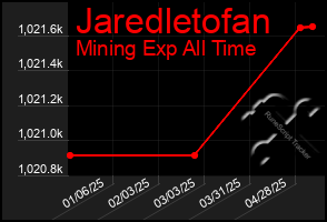 Total Graph of Jaredletofan