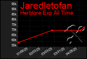 Total Graph of Jaredletofan